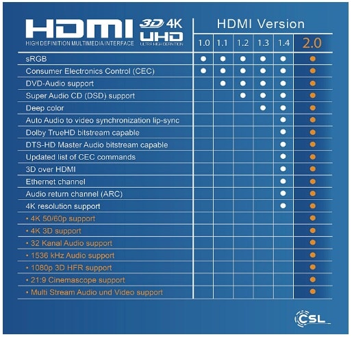 HDMI versiones comparativa