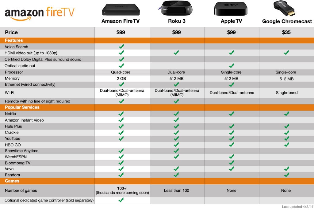 valores Cambiable hoy Amazon Fire TV vs Apple TV vs Google Chromecast vs Roku 3: Comparativa