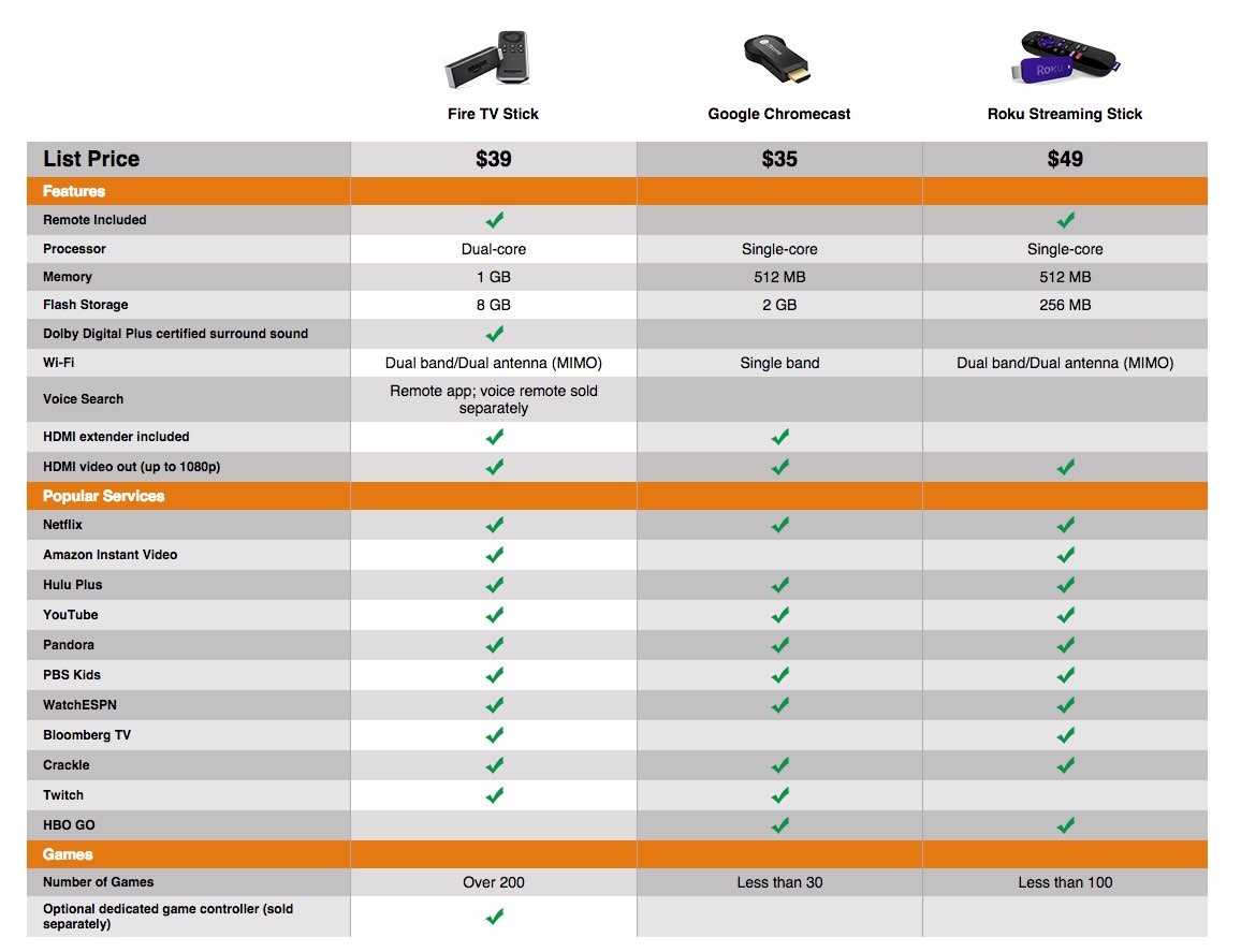 Amazon Fire TV Stick vs Google Chromecast vs Roku Streaming Stick