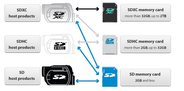 ¿Diferencias entre tarjetas de memoria SDHC y SDXC?