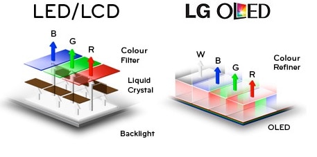 Pantallas OLED vs LED LCD: ¿Qué tecnología es mejor?