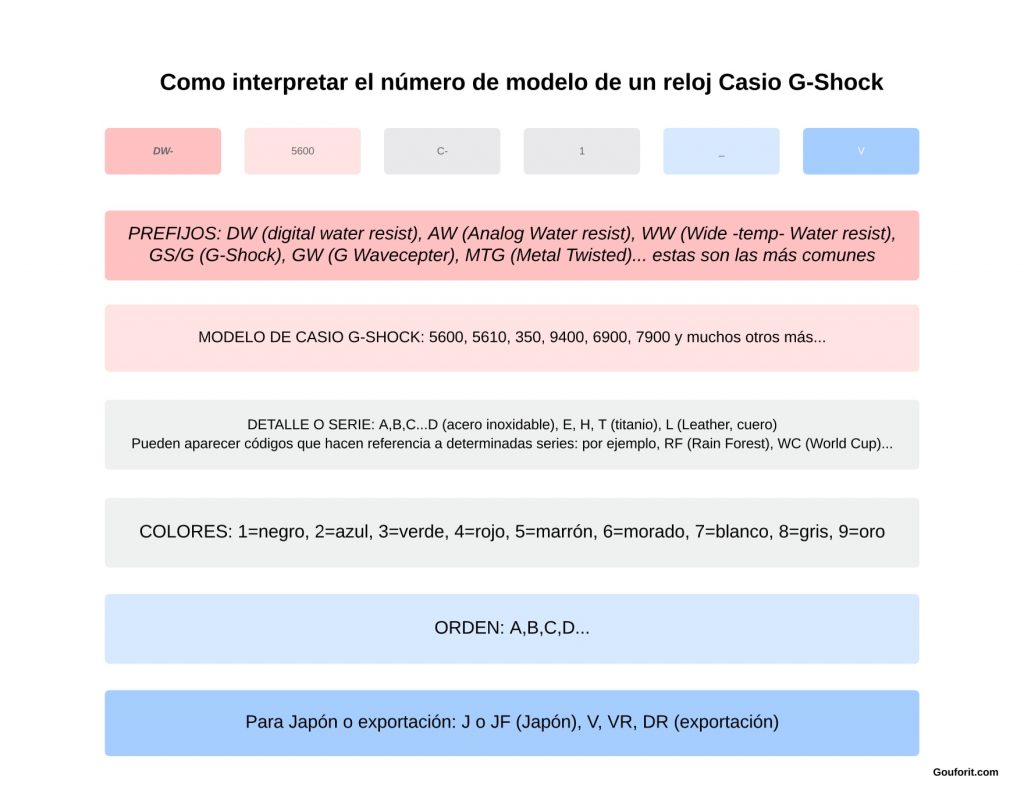 Cómo interpretar el prefijo de los Casio G-Shock y el número de modelo