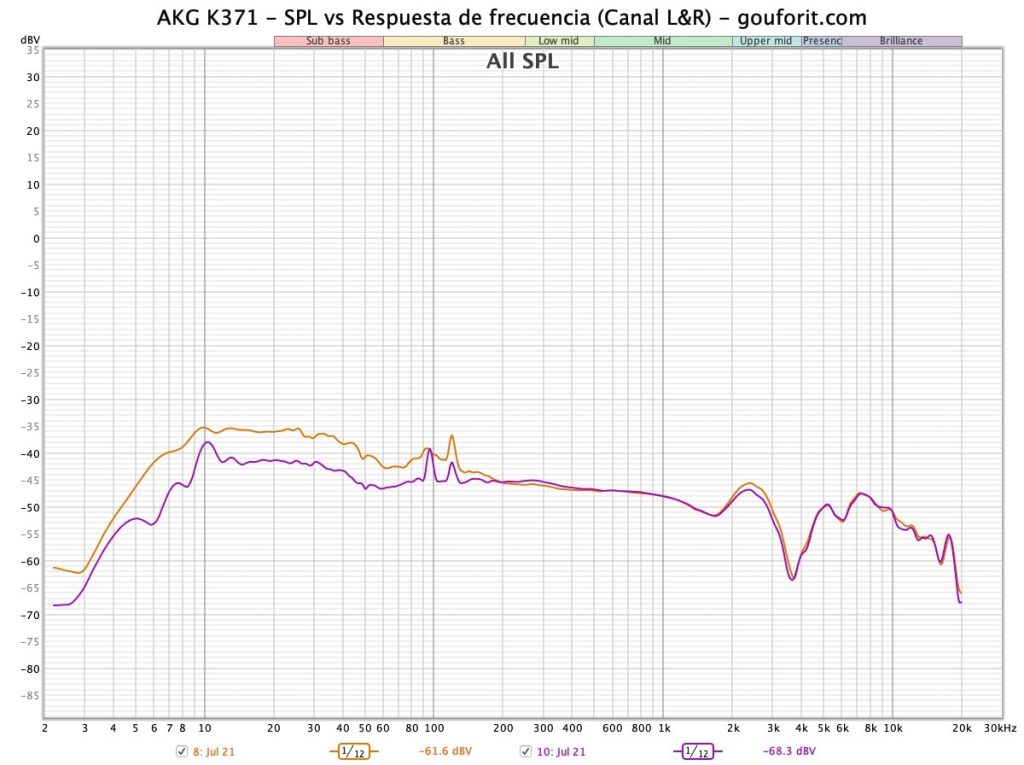 SPL vs respuesta de frecuencia en los AKG K371 por gouforit.com