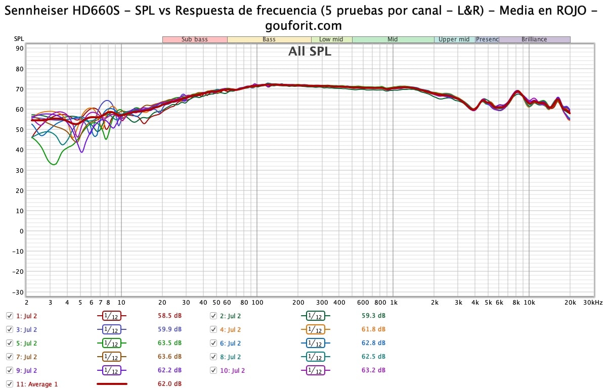 Sennheiser HD660S - SPL vs Respuesta de frecuencia (5 pruebas por canal - L&R) - Media en ROJO - gouforit.com