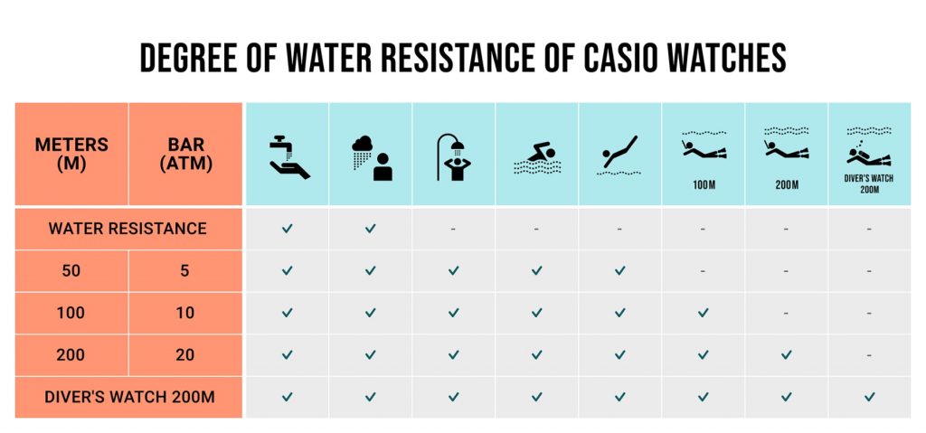 Resistencia agua relojes Casio