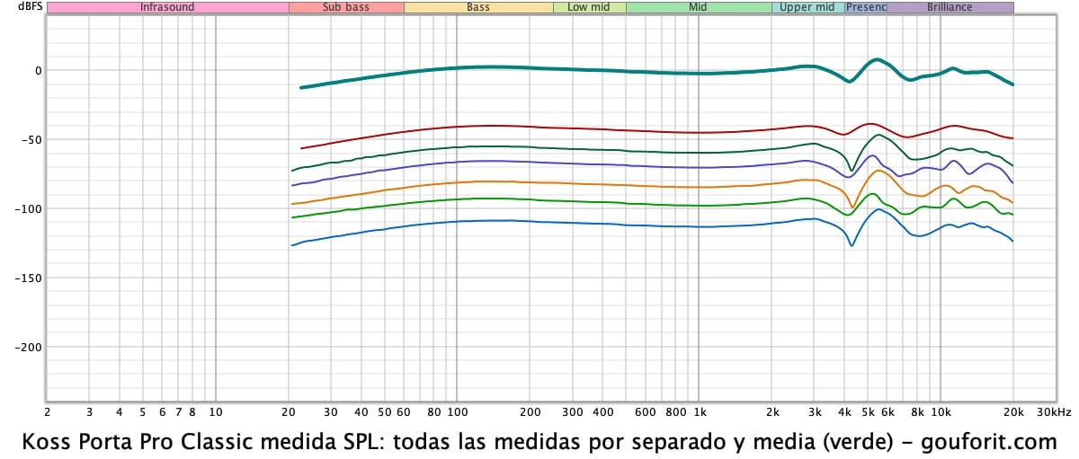 Koss Porta Pro Classic: medida SPL con REW