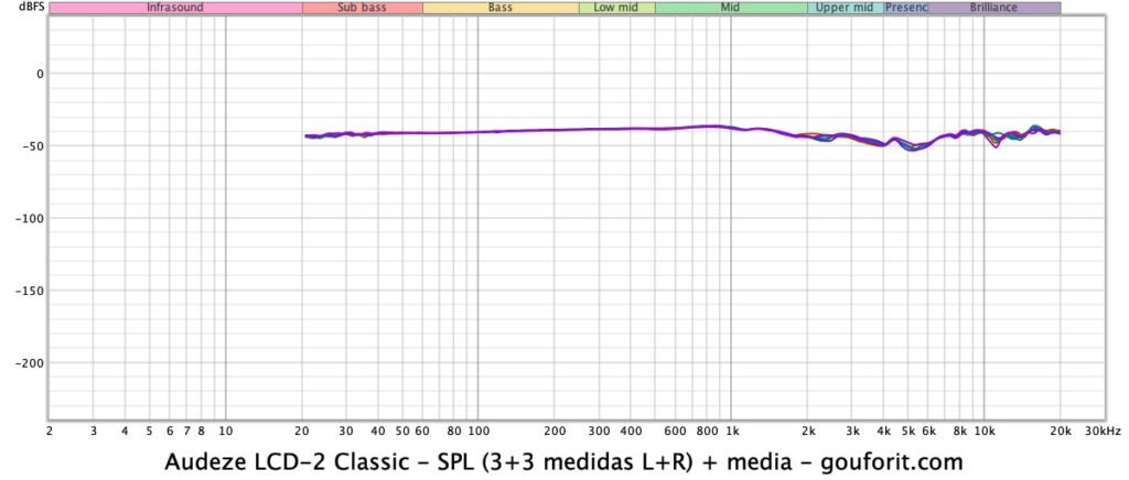 Audeze LCD-2 Classic: sonido - pruebas con REW (SPL)