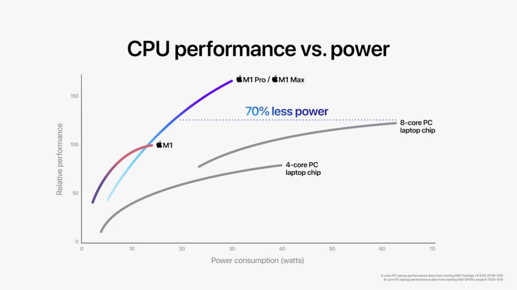 GPU y CPU Rendimiento vs energía Chip M1 Pro y Max