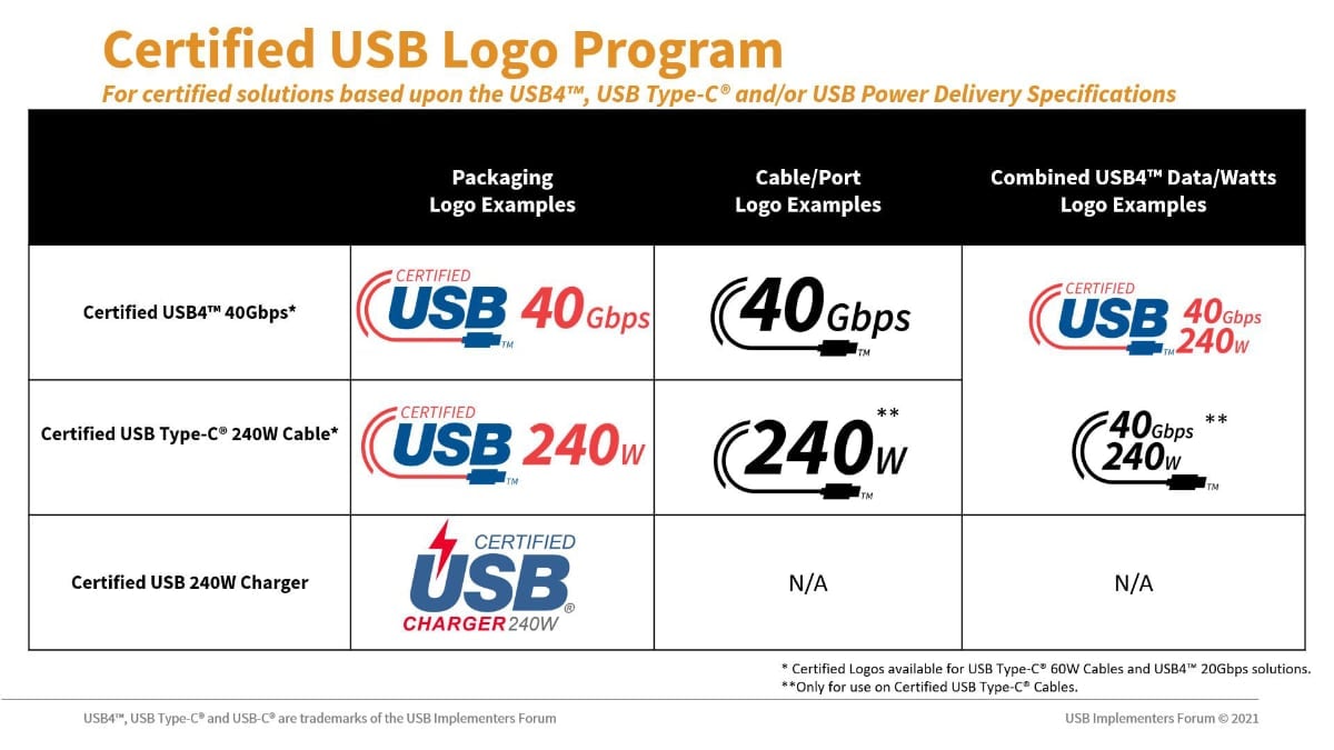 Resumen del programa Certified USB Logo para soluciones certificadas basadas en las especificaciones USB4™, USB Type-C® y/o USB Power Delivery.