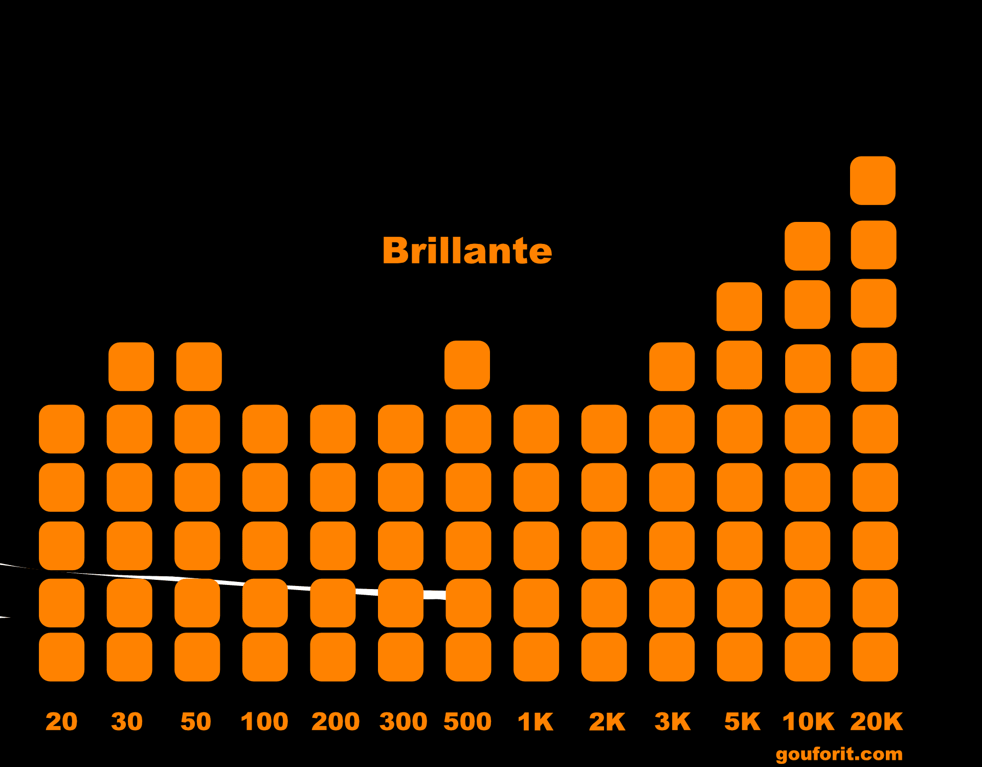 Las diferentes firmas de sonido auriculares: en este caso es brillante