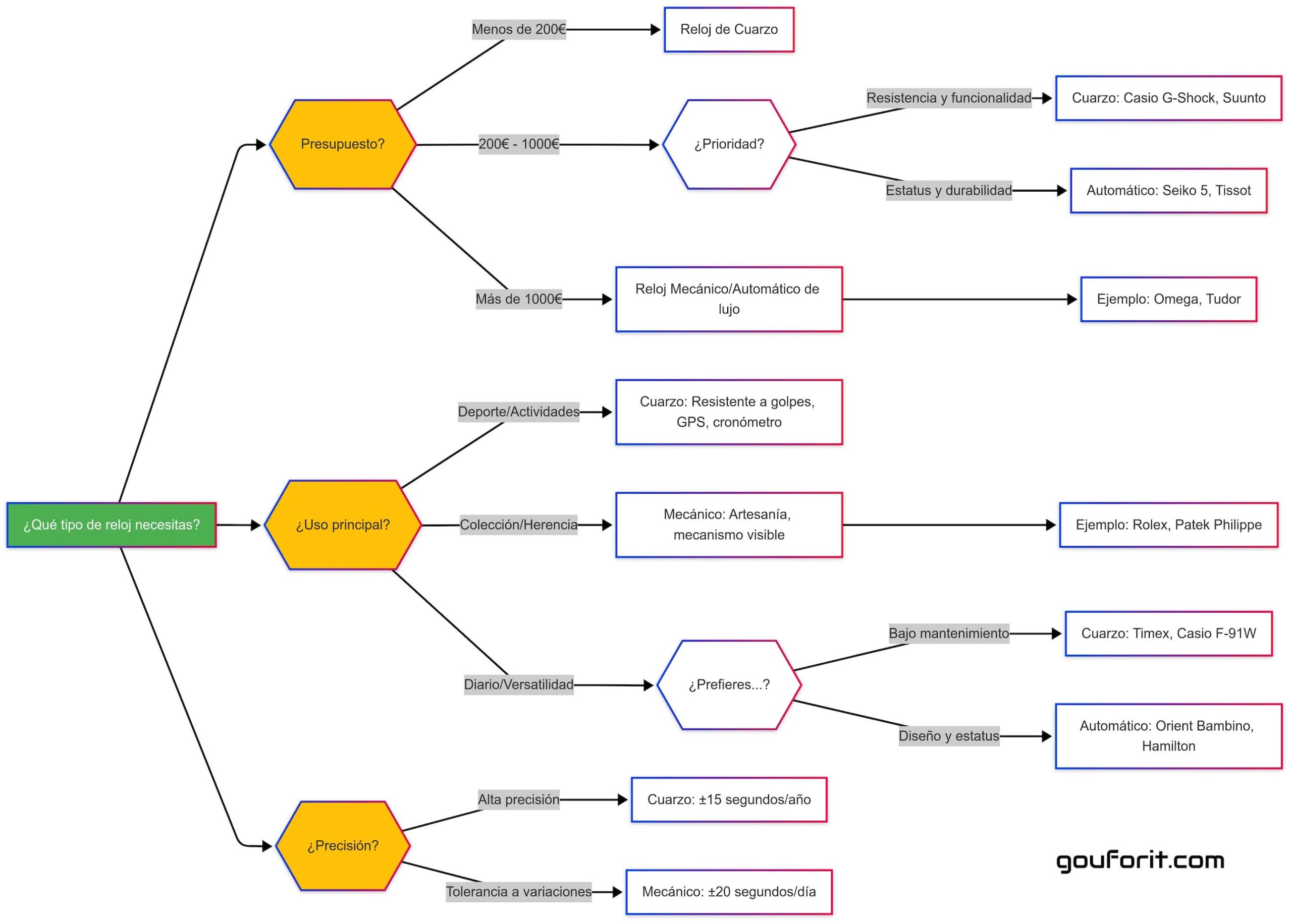 ¿Qué tipo de reloj necesitas comprar? Diagrama que puedes usar para decidir mejor tu compra en función del tipo de reloj: mecánico, automático o de cuarzo.