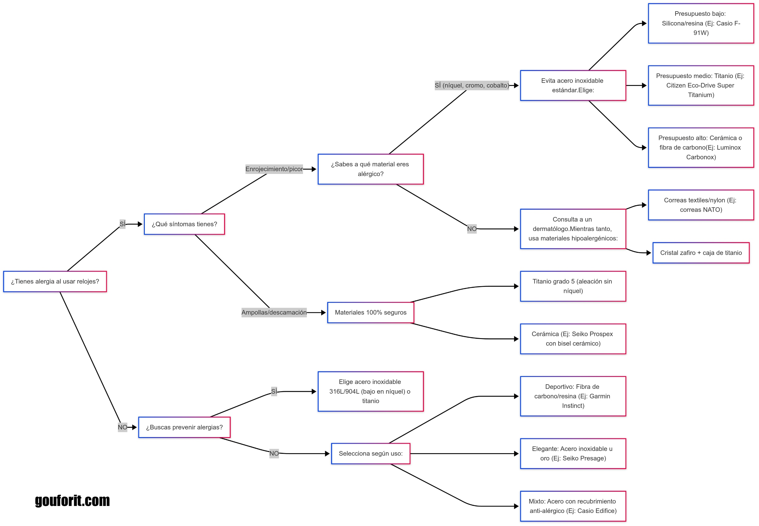 Diagrama de decisión: Cómo elegir un reloj y sus materiales, si tienes reacciones alérgicas en tu piel cuando los llevas puestos.