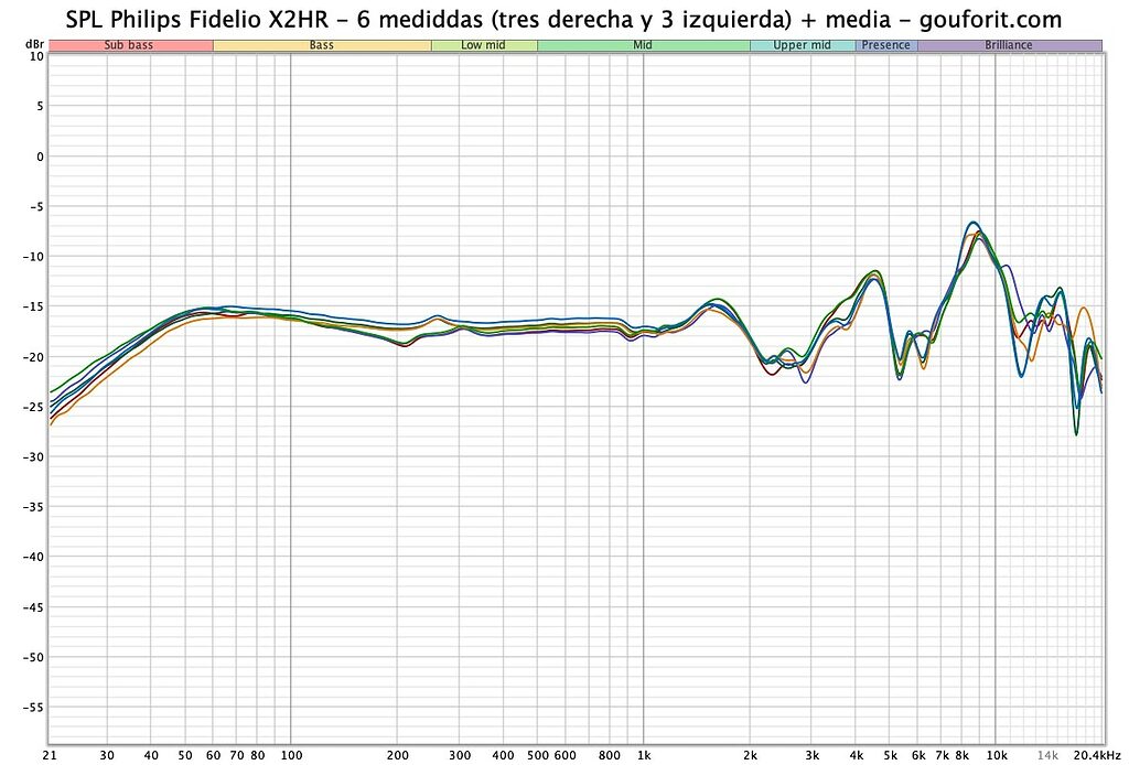 Philips Fidelio X2HR: análisis respuesta frecuencia con MiniDSP Ears y REW