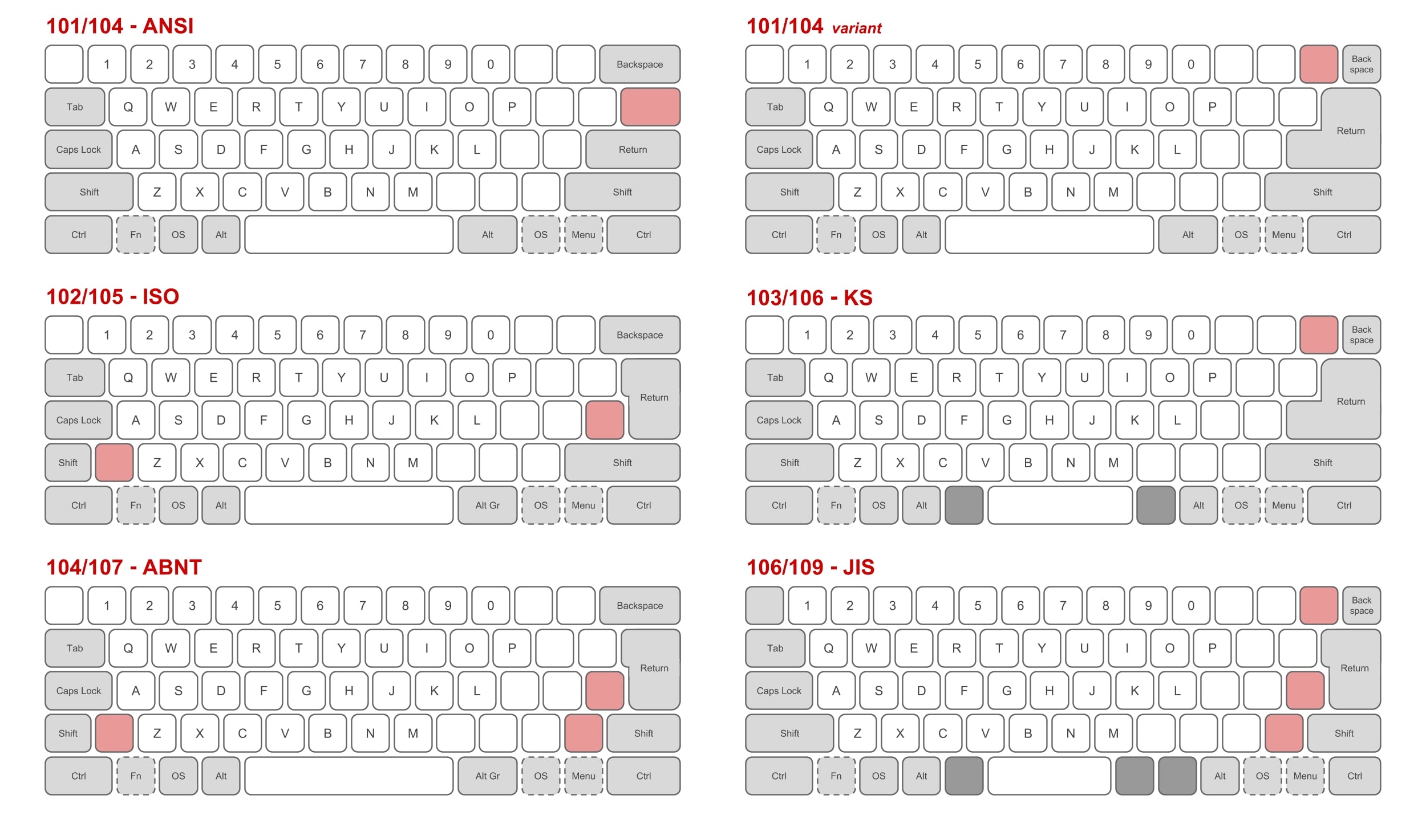 Comparativa entre teclados ANSI vs. ISO