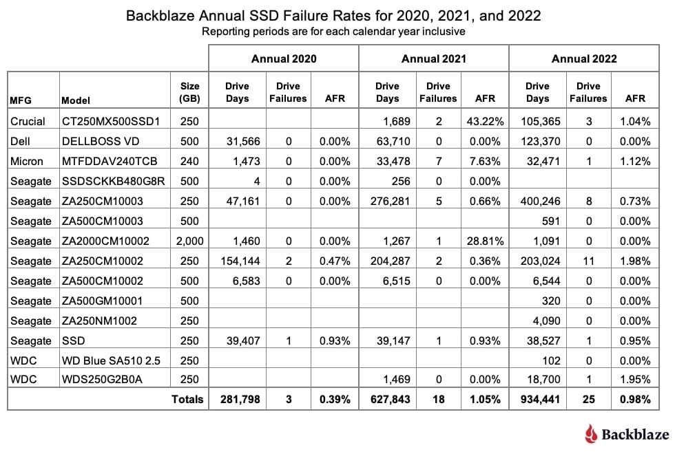 Fallos discos duros Backblaze 2020, 2021 y 2022