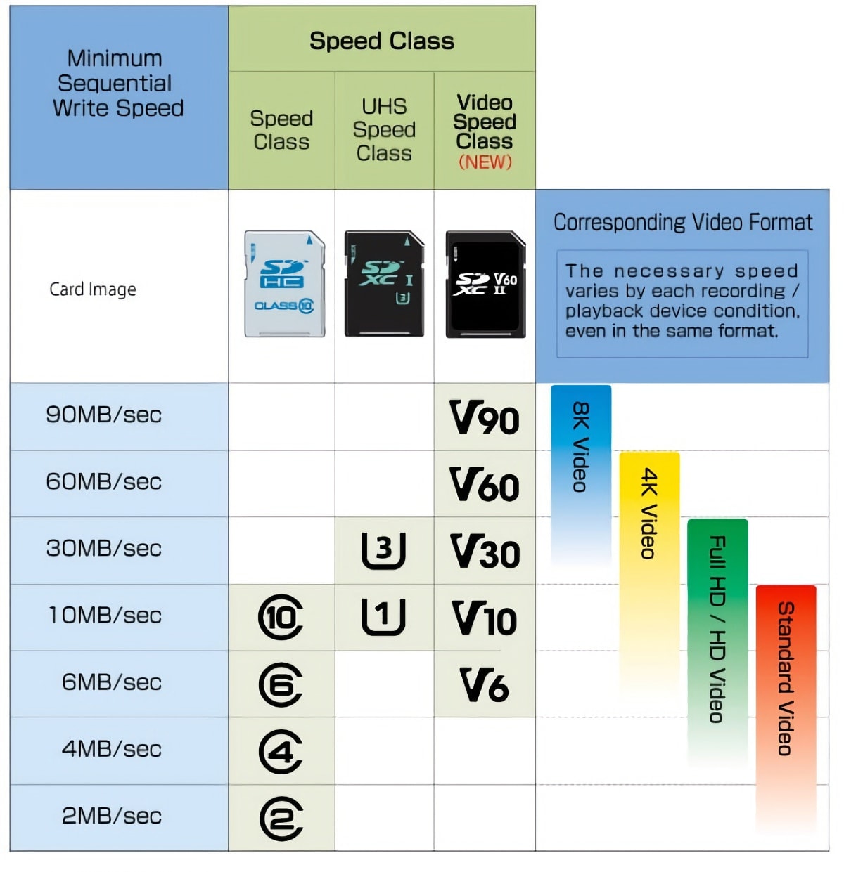 SD Speed Class de las tarjetas de memoria SDHC, SDXC para grabar videos. 