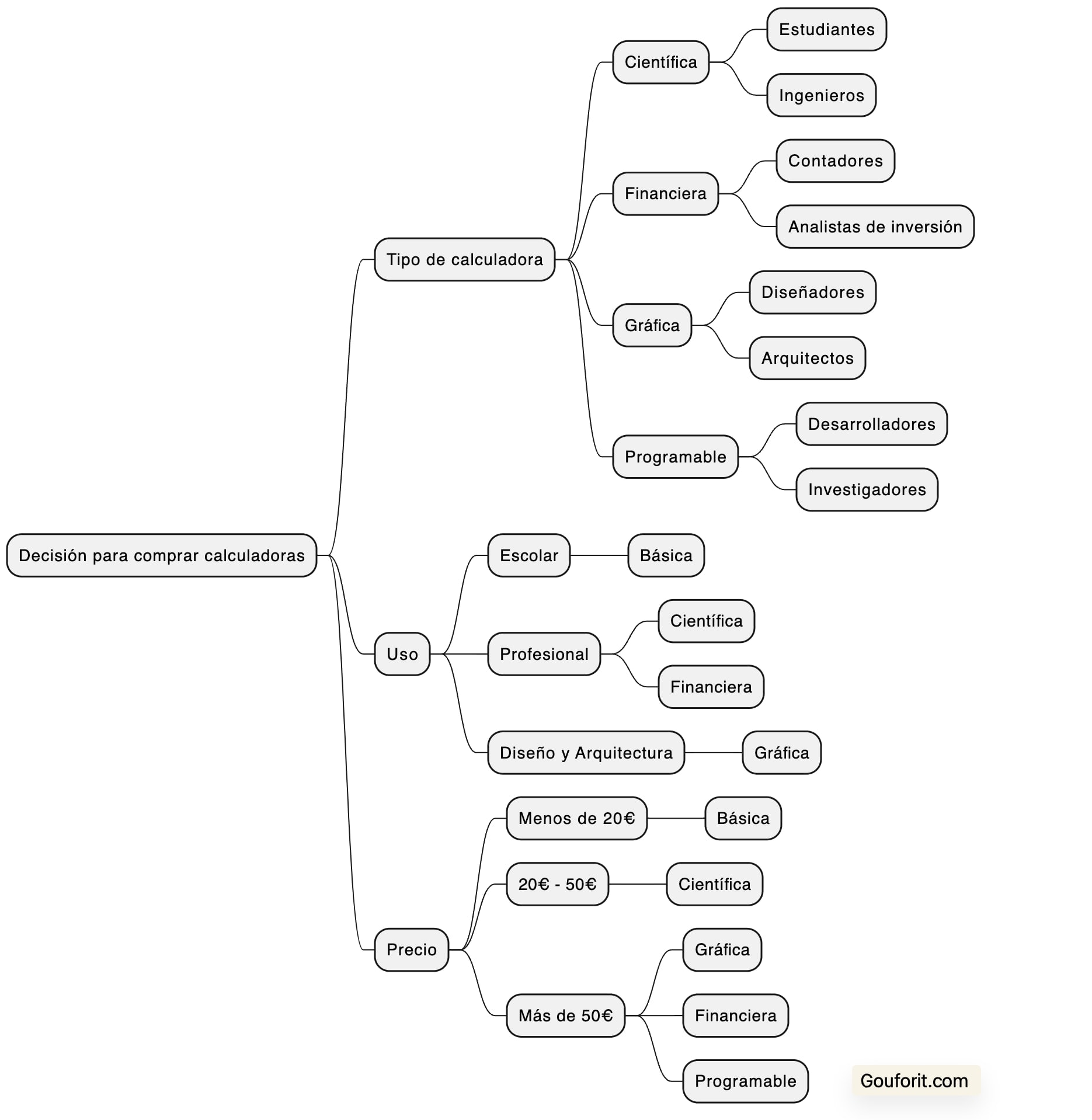 Diagrama de mapa mental que te va a ayudar a tomar una decisión informada al comprar una calculadora. Abarca diferentes tipos de calculadoras, sus usos y rangos de precios.