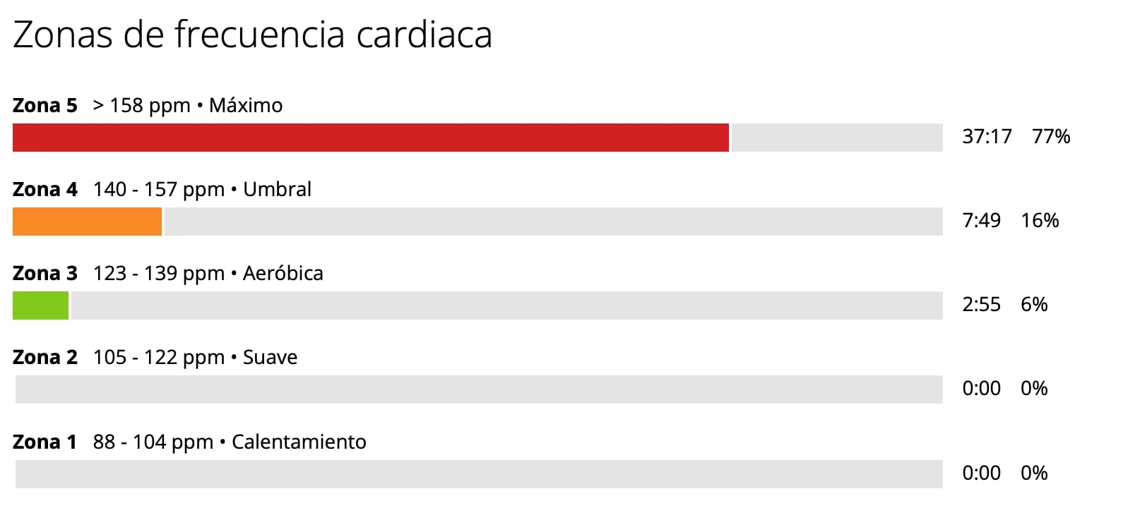 Zonas de frecuencia cardiaca de una sesión de natación con mucho esfuerzo en Garmin Connect