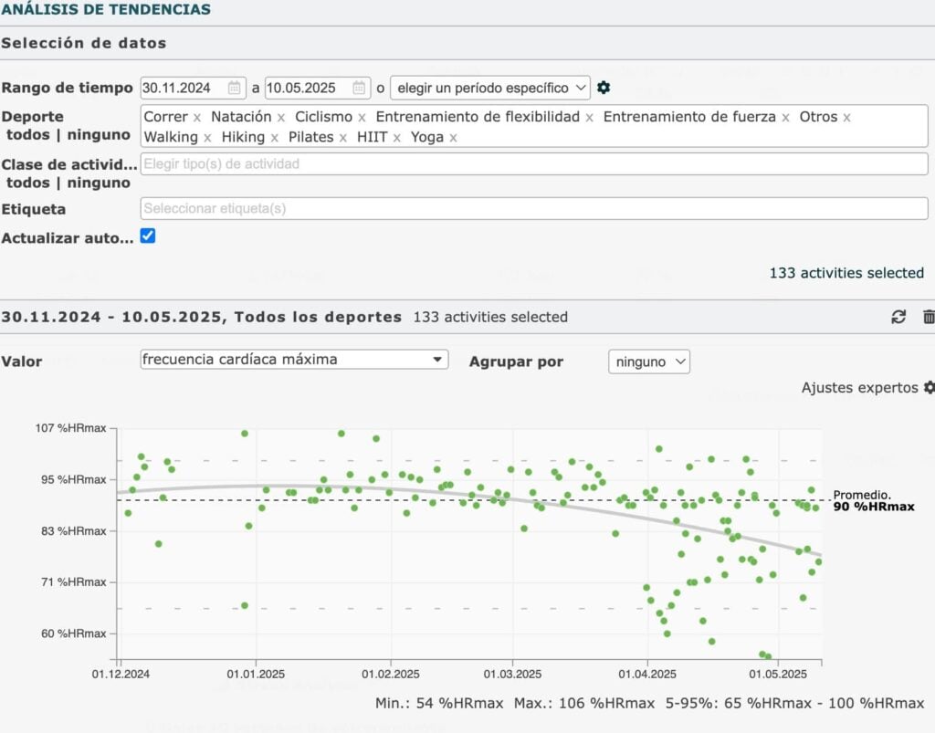 Datos de frecuencia cardiaca máxima tomados con un reloj Polar conectado a la web Runalyze.