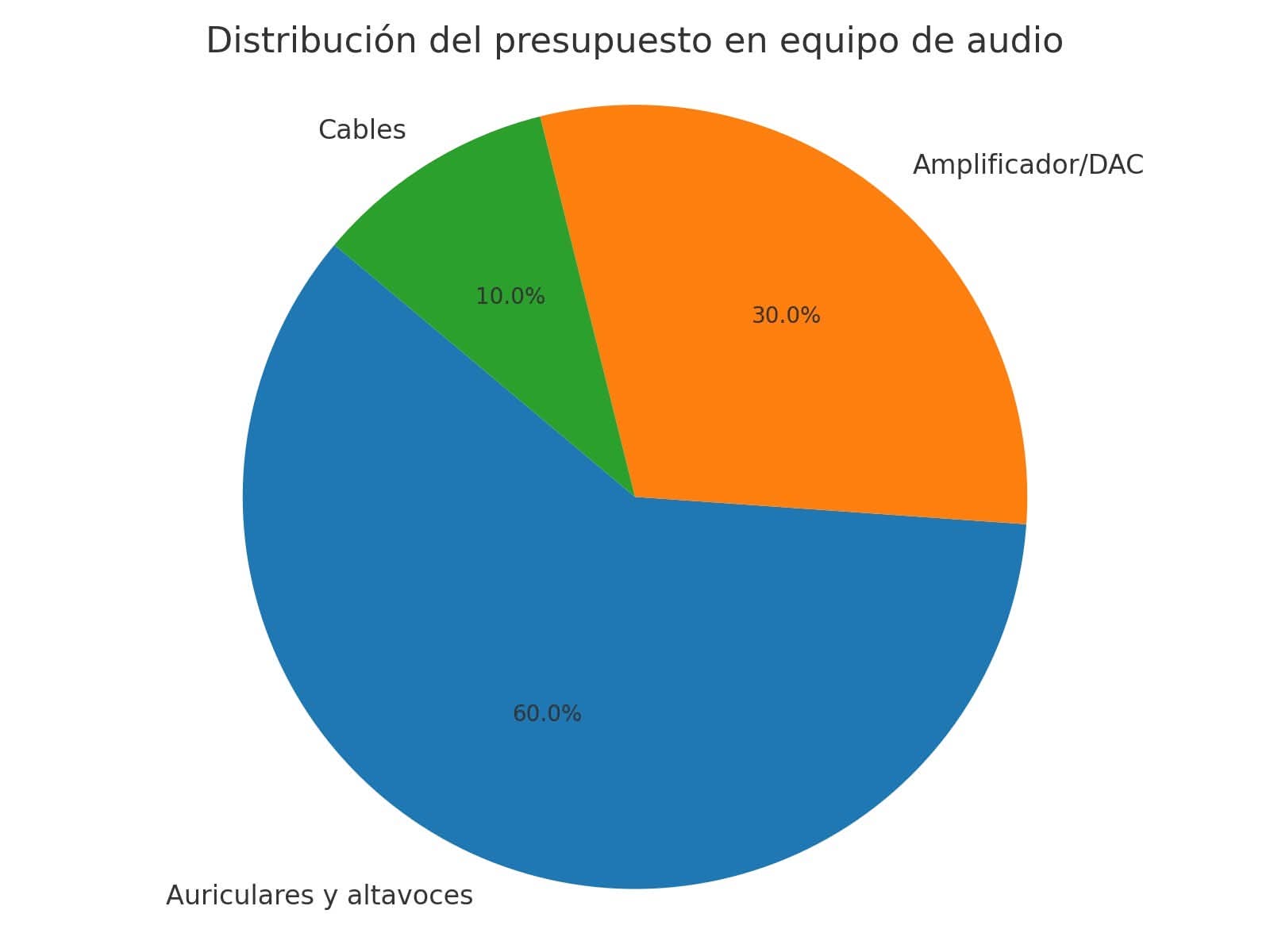 Distribución de presupuesto en tu equipo de audio que te recomiendo: Auriculares y altavoces (60 % de presupuesto); Amplificador/DAC (un 30 %); Cables (10 % como máximo).