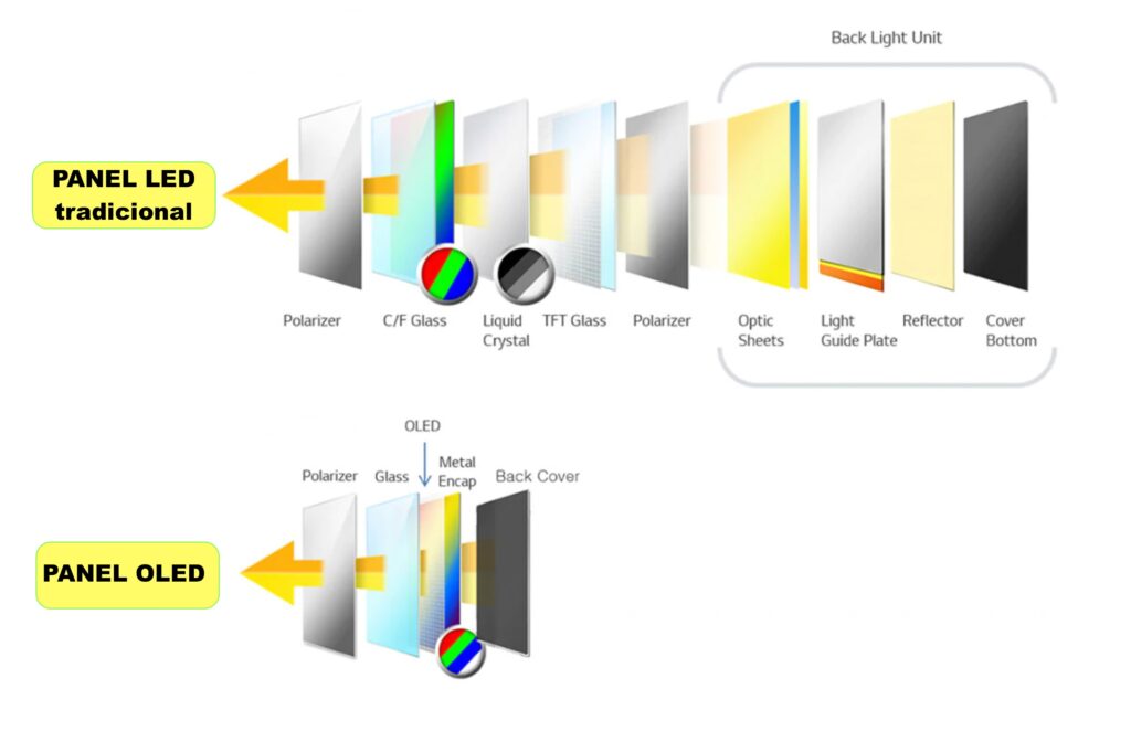 LED vs OLED paneles en TV: Las diferencias se ven claras en este esquema entre paneles OLED y LED