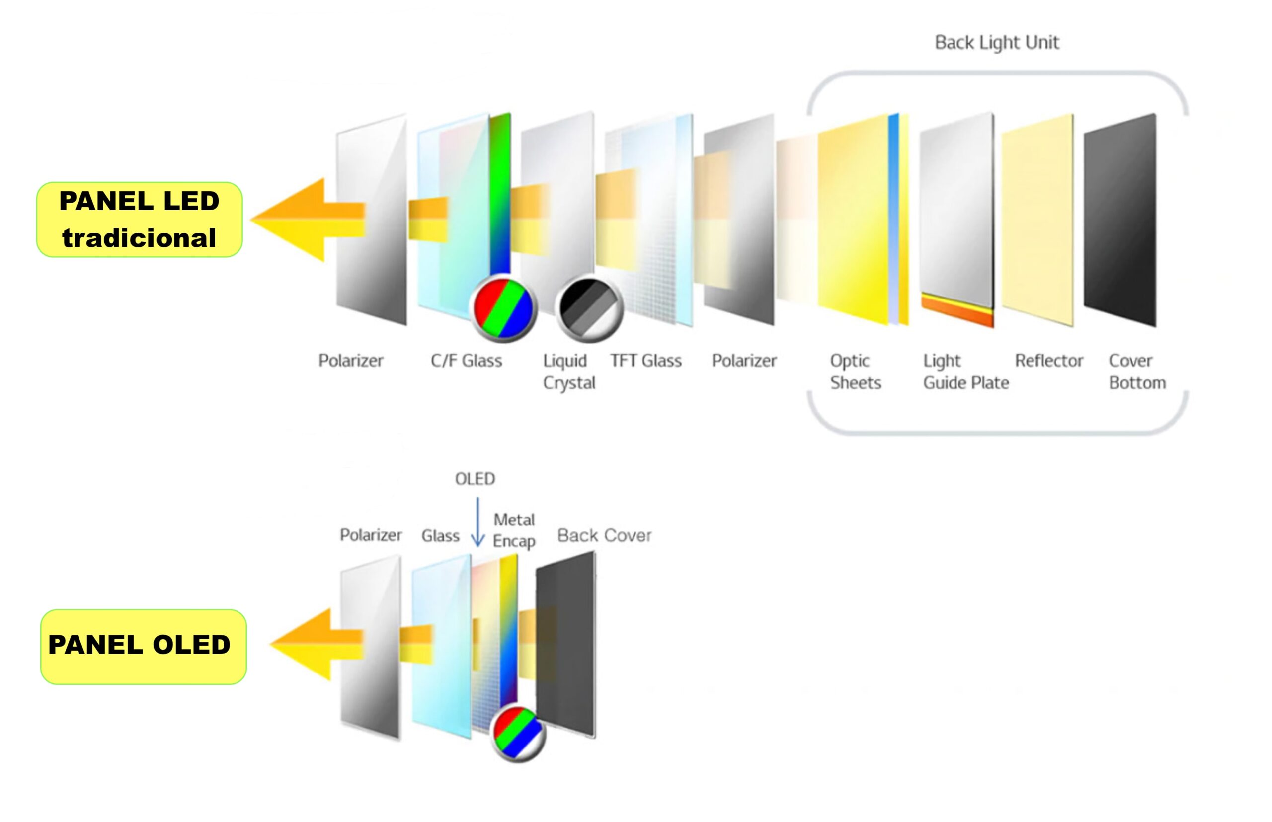Tecnología de panales OLED vs LED