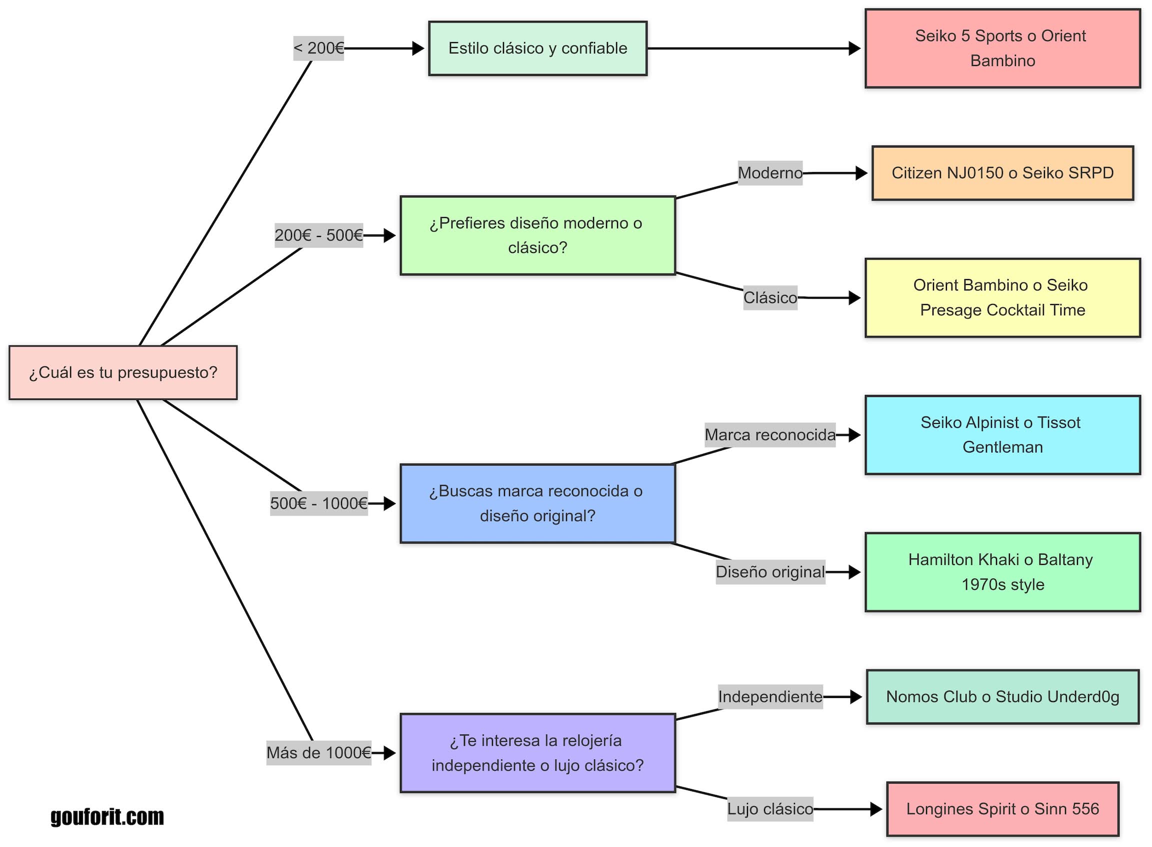 Cómo puedes elegir un reloj mecánico para tu colección. Diagrama de decisión.