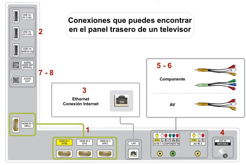 Tipos de conexiones que puedes encontrar en tu TV 