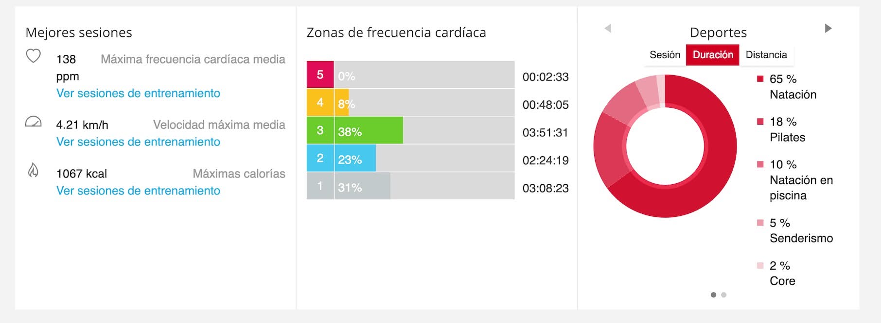 Informe anual de zonas de frecuencia cardiaca en Polar Flow por deporte.