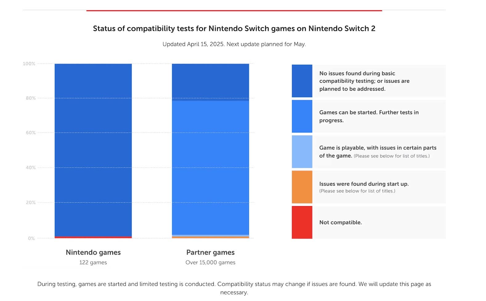 ¿Compatibilidad de videojuegos entre la Switch 1 y la Switch 2? Datos de Nintendo en abril de 2025.