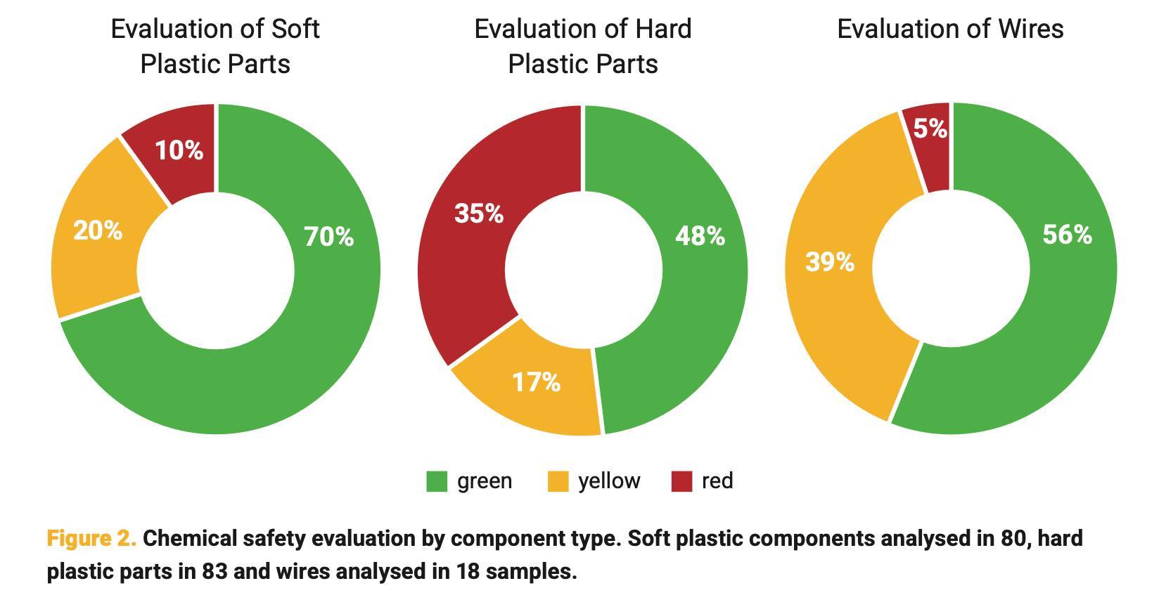 Materiales en auriculares: Evaluación de seguridad química por tipo de componente. Componentes de plástico blando analizados en 80,
Piezas de plástico duras en 83 y cables analizados en 18 muestras.